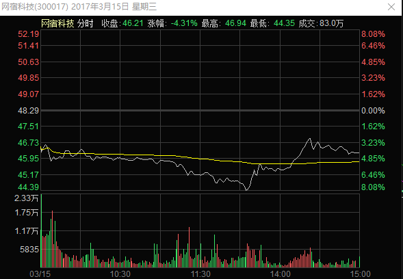 融资8个亿,日利息近18万 网宿科技的接盘侠后