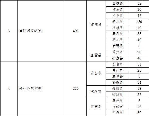 河南:专科层次全科教师首次实行定向单招