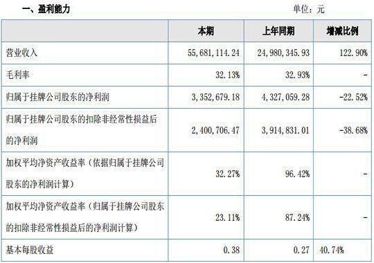 初唐科技2016年营收增长净利下降 系计提上年