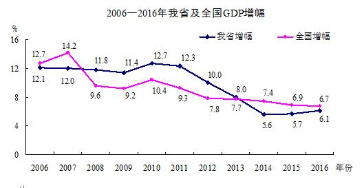 2012年宏观经济环境_稳中有升稳中提质--2016年全省宏观经济形势分析