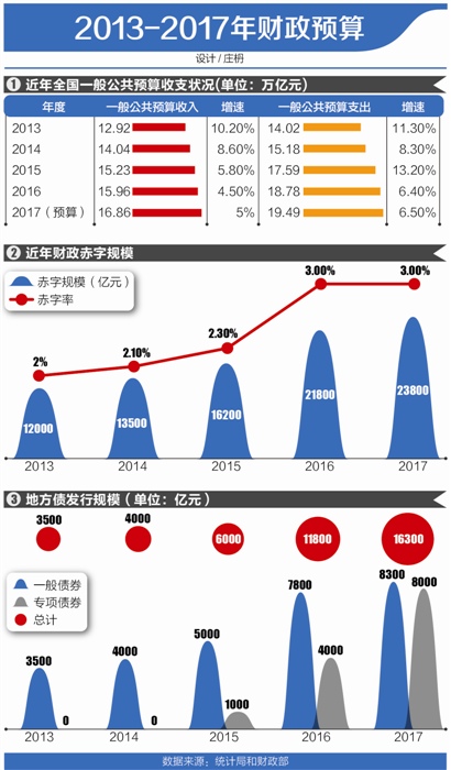 收入证明_地方债的收入列入