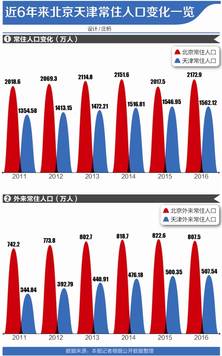 天津 外来人口_天津泰达辟外来人口居住新路