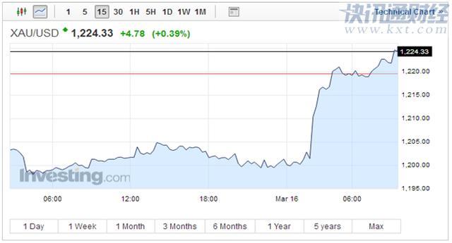 美联储加息靴子落地 黄金为何却暴涨20美元?