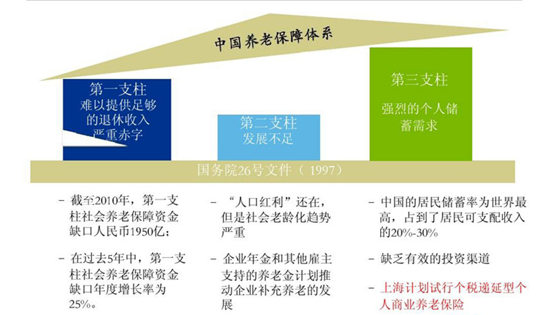 个税递延“四两拨千斤” 养老政策多层次覆盖在望