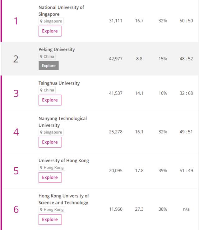 2017亚洲高校排名出炉,港大台大都跌了|香港|高
