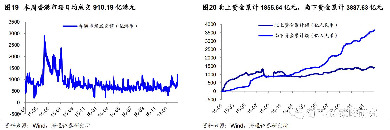 海通荀玉根:港股龙头溢价而A股折价 估值将趋