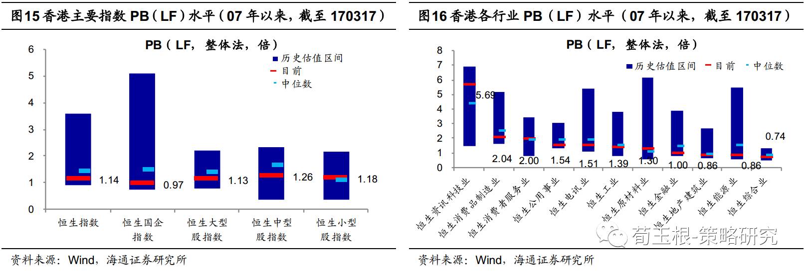 海通荀玉根:港股龙头溢价而A股折价 估值将趋