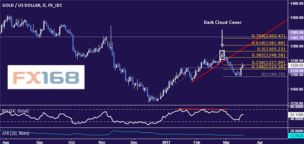 （黄金日图 来源dailyfx、FX168财经网）