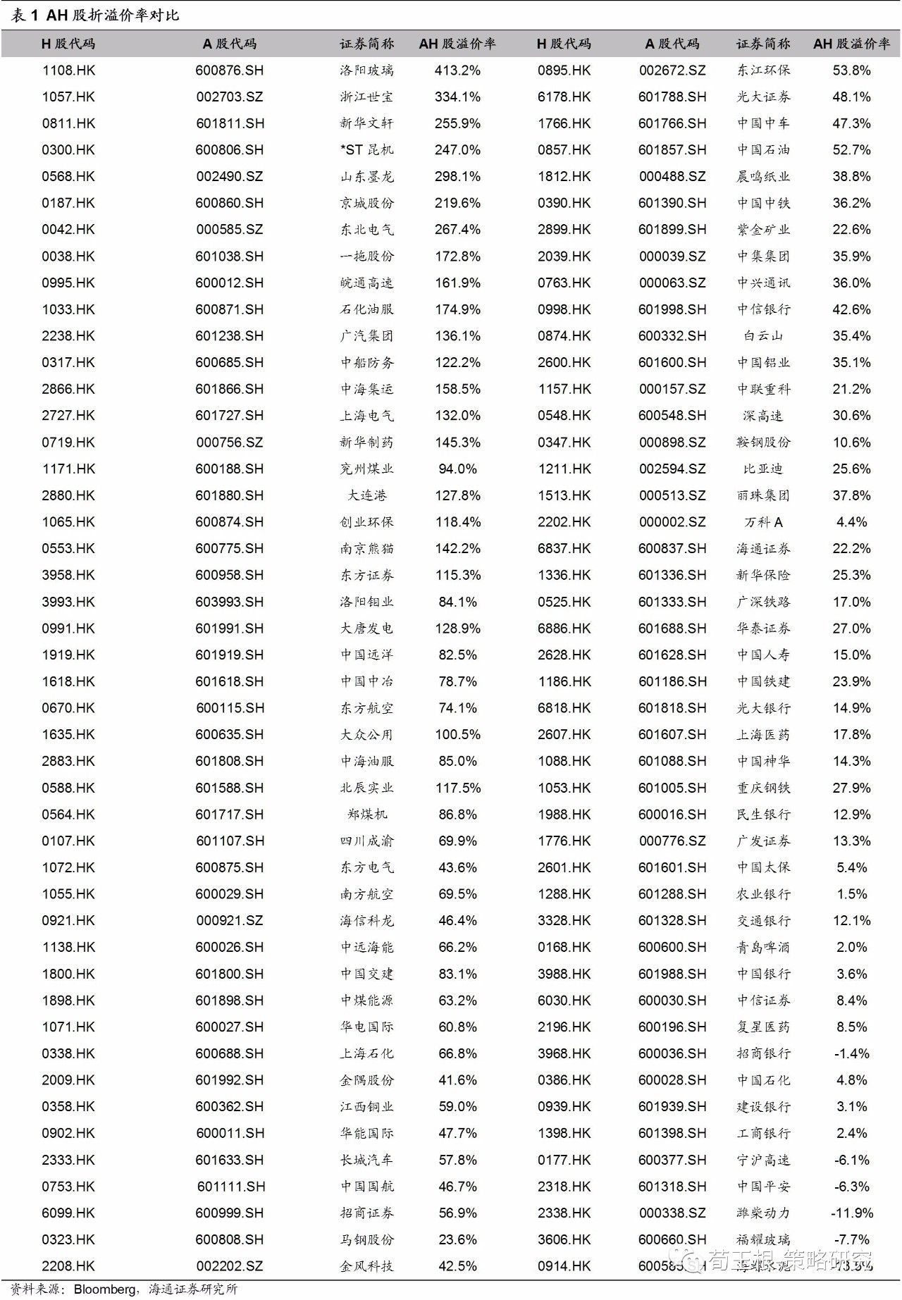 海通荀玉根:港股龙头溢价而A股折价 估值将趋