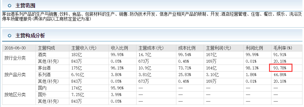 ▲贵州茅台2016年半年报显示，茅台酒的毛利率为93.78%