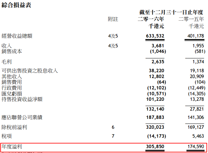 川河集团2016年大赚3.5亿 创16年来新高|川河