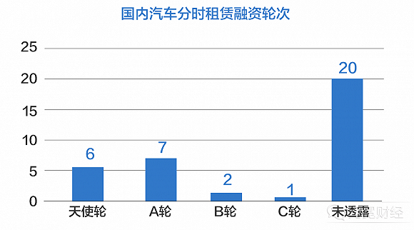 ▲国内汽车分时租赁融资轮次