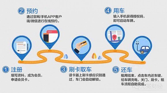 ▲友友用车租车使用流程