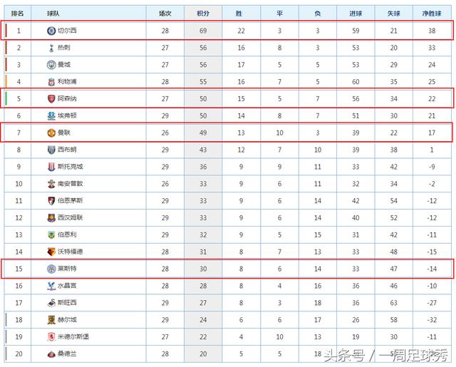 最新英超积分榜:蓝军领跑 枪手跌出前四 曼联望