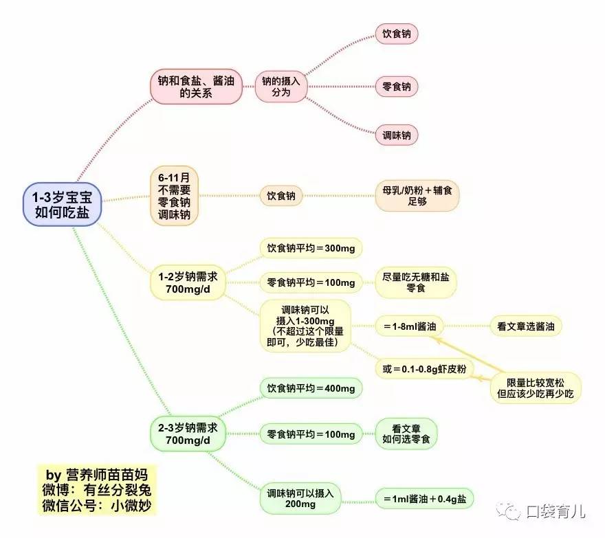 小宝宝如何吃盐?饮食、零食、调味的盐都如