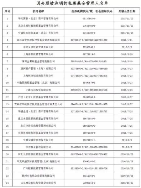 24家私募基金失联超过三个月被注销登记