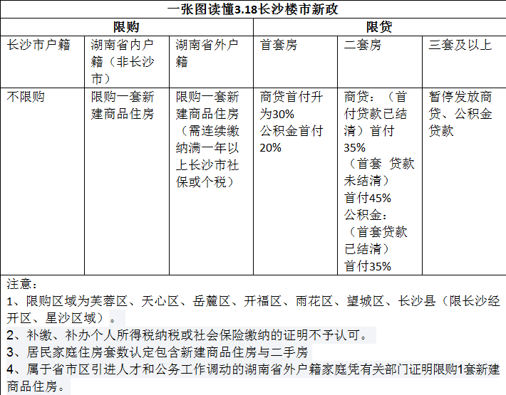 长沙楼市限购限贷新政来袭 专家:抑需求稳房价