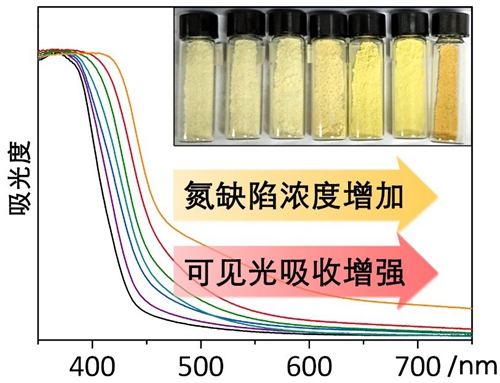 理化所可控合成氮缺陷石墨相氮化碳光催化材料_新浪新闻