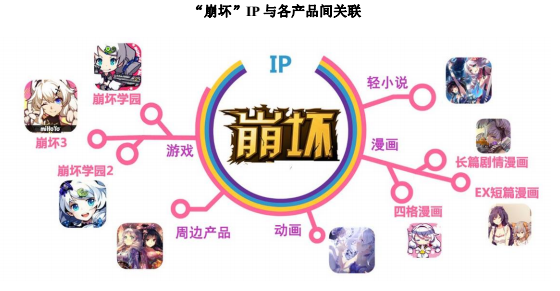 米哈游IPO估值36亿元 《崩坏》系列手游成业绩