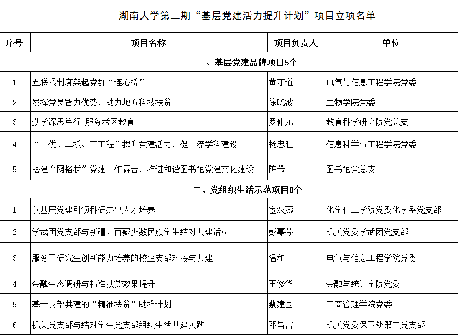 23个项目获第二期基层党建活力提升计划立项