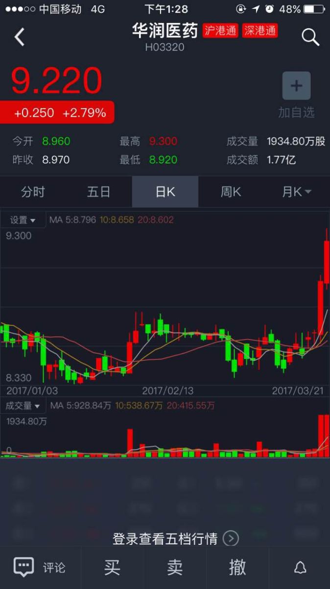 医药港股集体爆发 华润、上药、复星医药创年