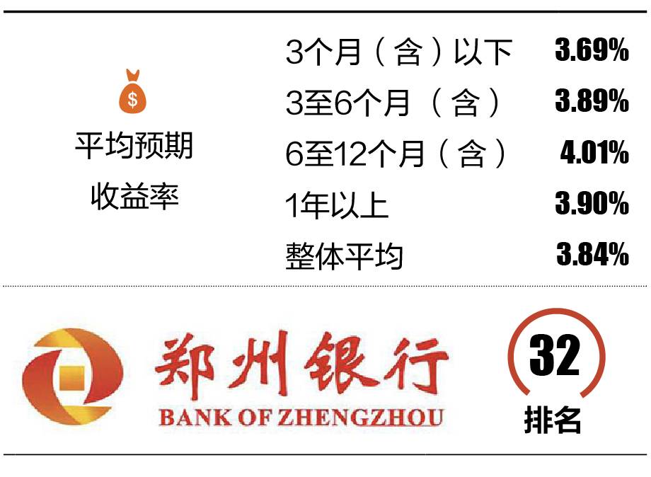 郑州银行理财产品数量落后 宝能系无奈外边风紧