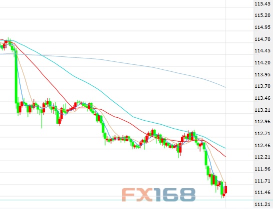 　　（美元/日元60分钟图 来源：FX168财经网）