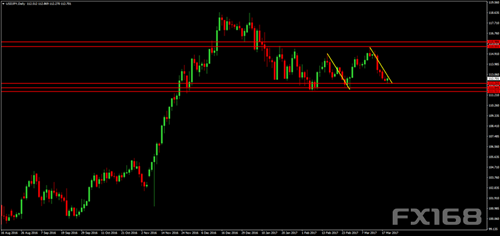 （美元/日元日线图，来源：Forex Crunch、FX168财经网）