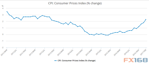 　　（图片来源：Market Watch、FX168财经网）