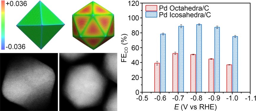 基于表面应力效应调控Pd纳米晶的二氧化碳电