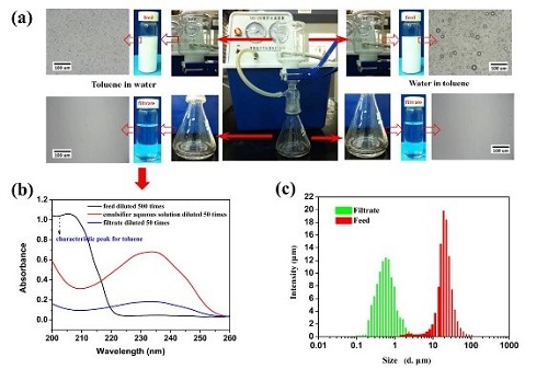 宁波材料所聚合物微孔膜刚性界面构造及油水分