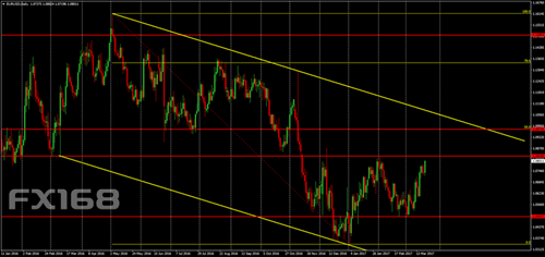 （欧元/美元日线图，来源：Forex Crunch、FX168财经网）