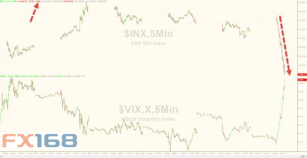 　　（图片来源：Zerohedge、FX168财经网）