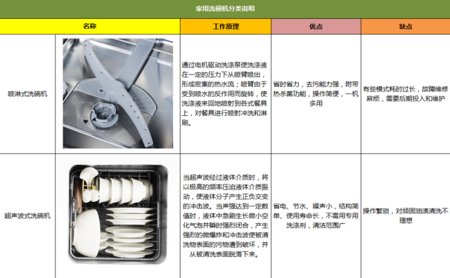 家用洗碗机洗涤类型分类说明
