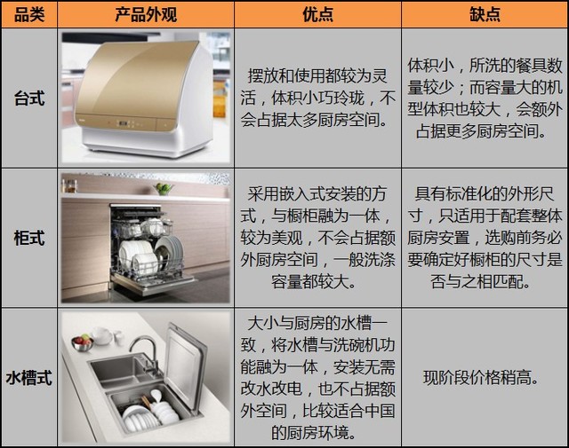不同品类洗碗机的优缺点对比