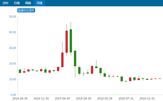 畅捷通因股权激励亏损两年 股价疲弱让员工咋