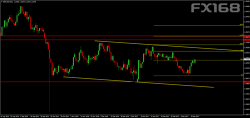 （英镑/美元日线图，来源：Forex Crunch、FX168财经网）