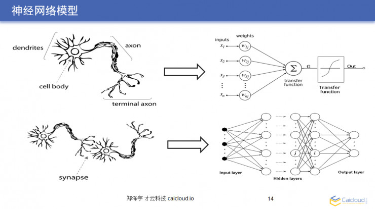 从原理到代码:大牛教你如何用 TensorFlow 亲手