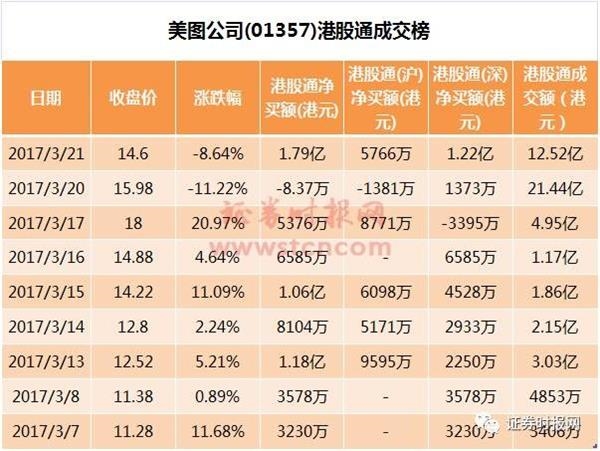 600亿市值美图帝国:一场内地客A股化炒作狂欢