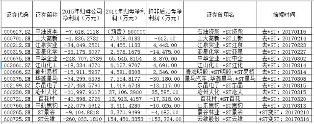 恭喜你的ST股摘星脱帽了!咸鱼能否翻身要看脱