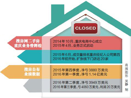 搜房二手房业务陷困局 自营门店关掉80%|二手