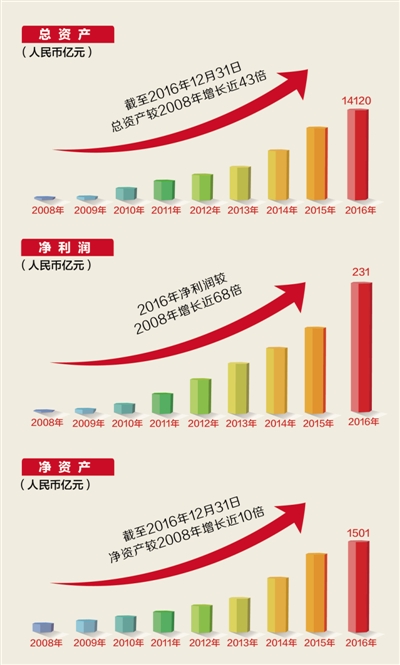 人民日报:中国华融净利润增36.3% 达231.1亿|国