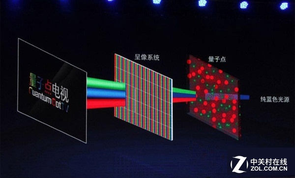 目前的量子点电视本质仍然为液晶