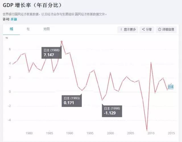 1980年-2015年,日本gdp增长率(数据来源:世界银行)