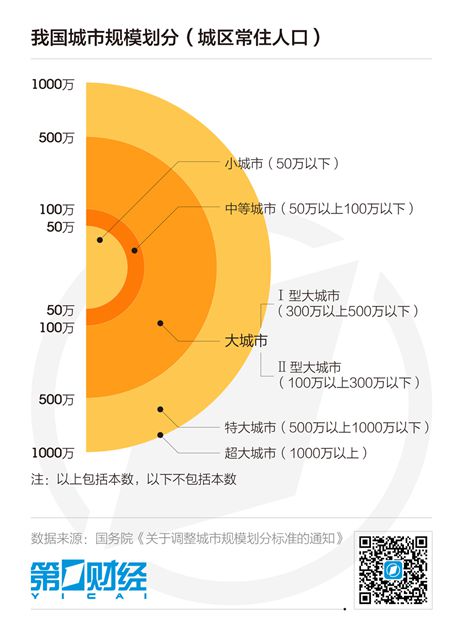 中国百万人口城市近百个 城镇化进程南快北慢