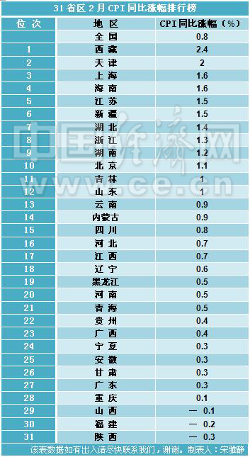 31省区2月CPI涨幅排行榜。中国经济网记者宋雅静/制图