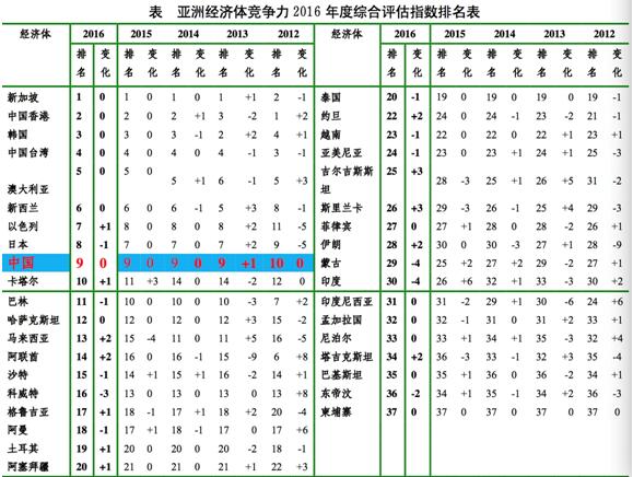 世界经济体gdp排名_2017全球GDP排名预测中国将成第二经济大国(2)