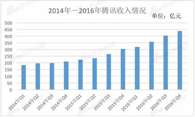 腾讯全年营收1519亿 或将从技术领域突围|腾讯