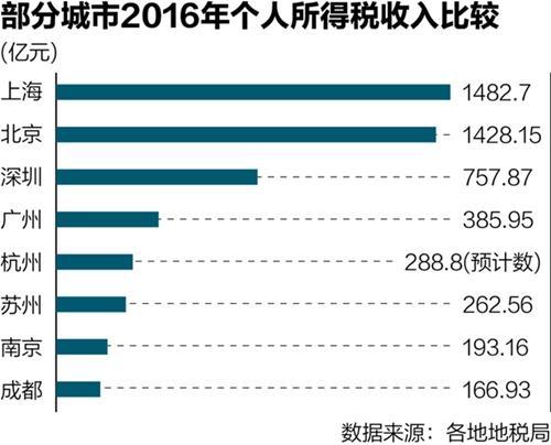 富豪缴的个税比工薪阶层还低 专家:设置不利中