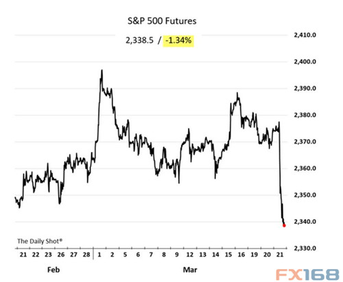 （图片来源：华尔街日报、MarketWatch、FX168财经网）